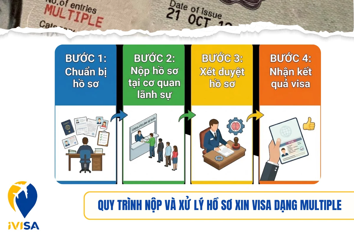 quy-trinh-nop-va-xu-ly-ho-so-xin-visa-dang-multiple